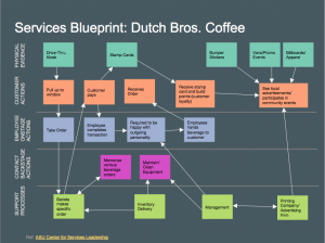 Dutch Bros. Service Blueprint