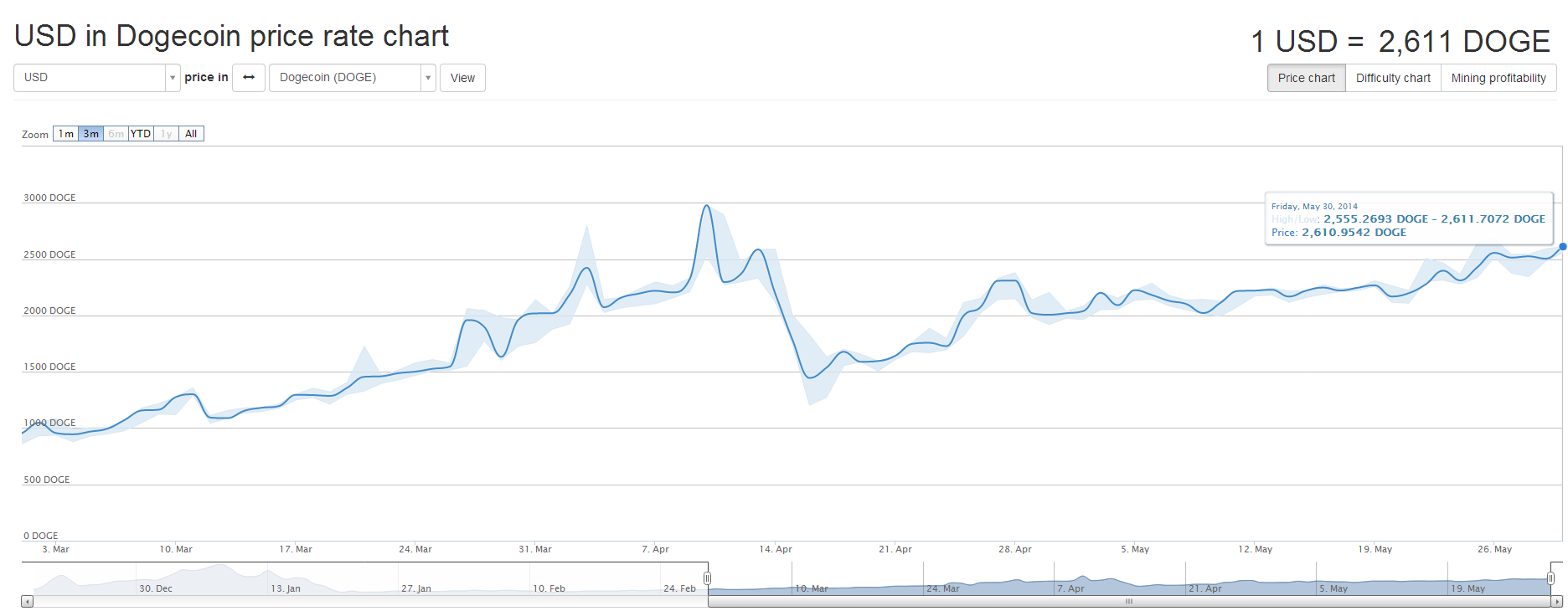 1 dogecoin to usd chart