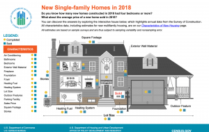 Attributes of single-family housing in 2018