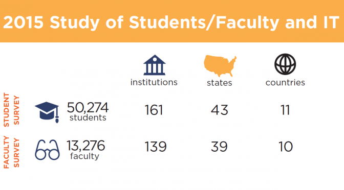 Infographic: 2015 Study of Students/Faculty and IT