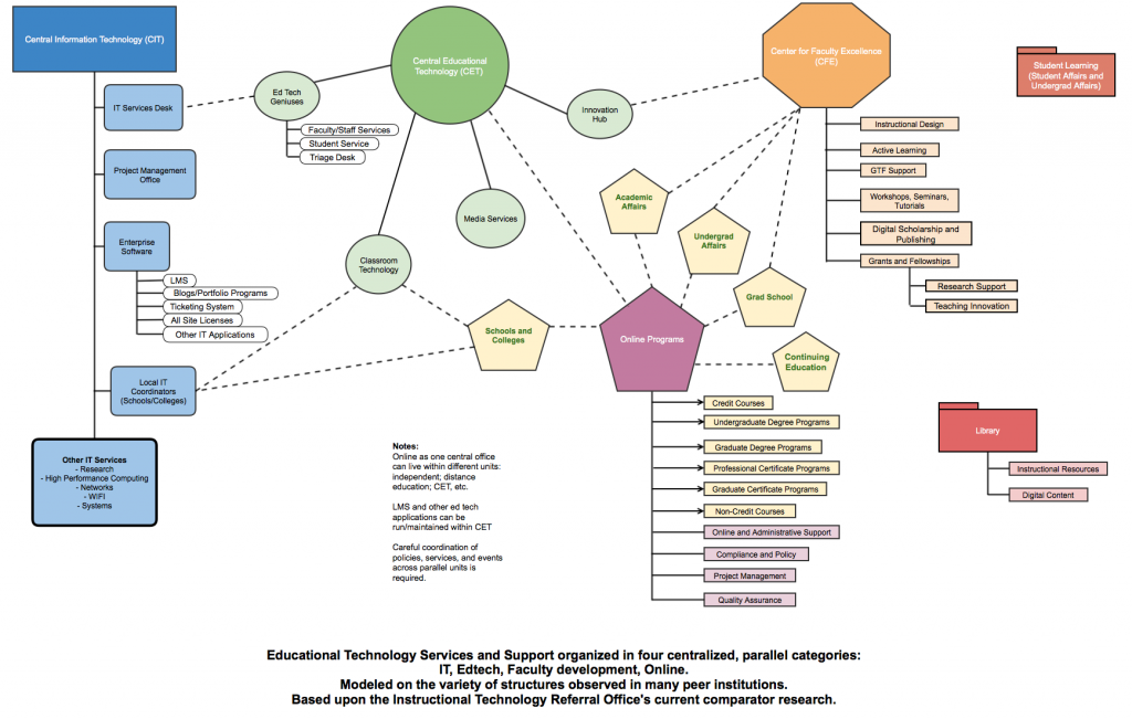 Centralized Technology Services in Parallel, March 2015. A rendering of common organizational structures found at a variety of peer institutions. Click to enlarge.