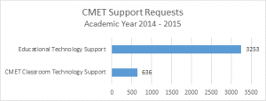 CMET provides support to faculty across campus.