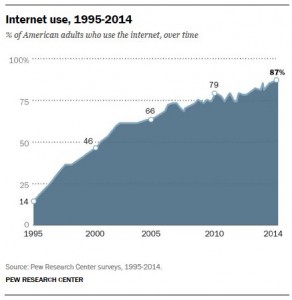 11-internet-use-over-time