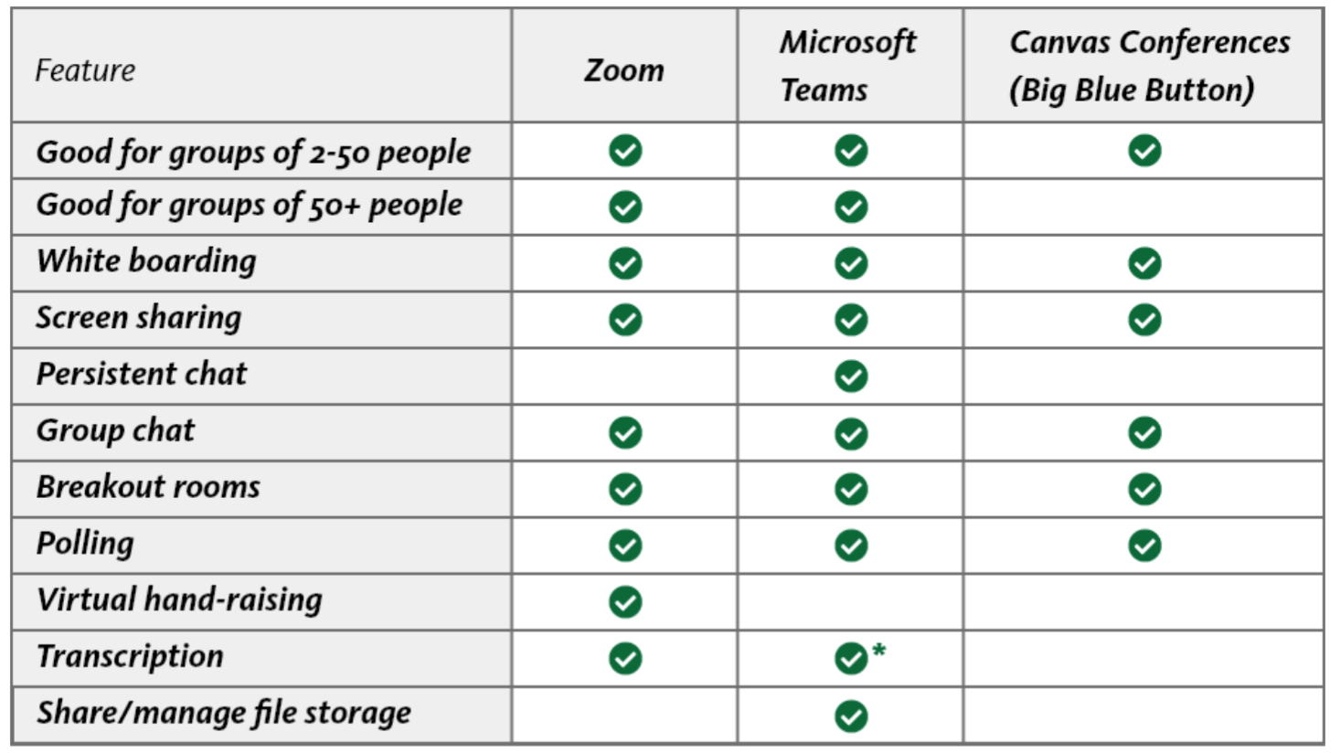 This chart compares functionality of Zoom, Canvas Conferences, and Teams. Download the entire document in Word above. 
