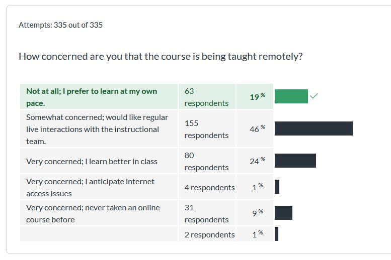 Screen shot of Canvas survey questions and results asking students about their level of concern regarding the remote course format
