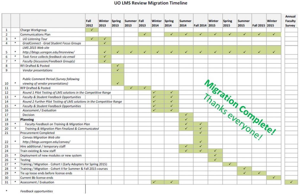 LMS Review and Implementation Timeline