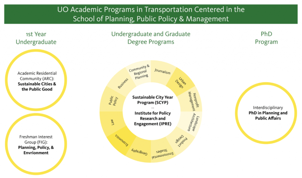 Graphic of UO Transportation studies