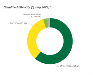 UO 2022 ethnicity data