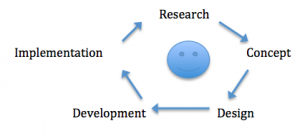 Illustration of user-centered design process